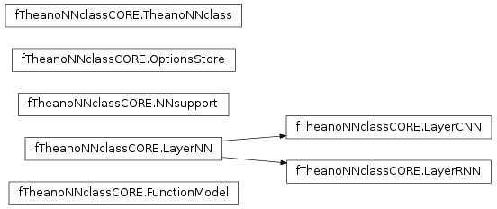 Inheritance diagram of fTheanoNNclassCORE